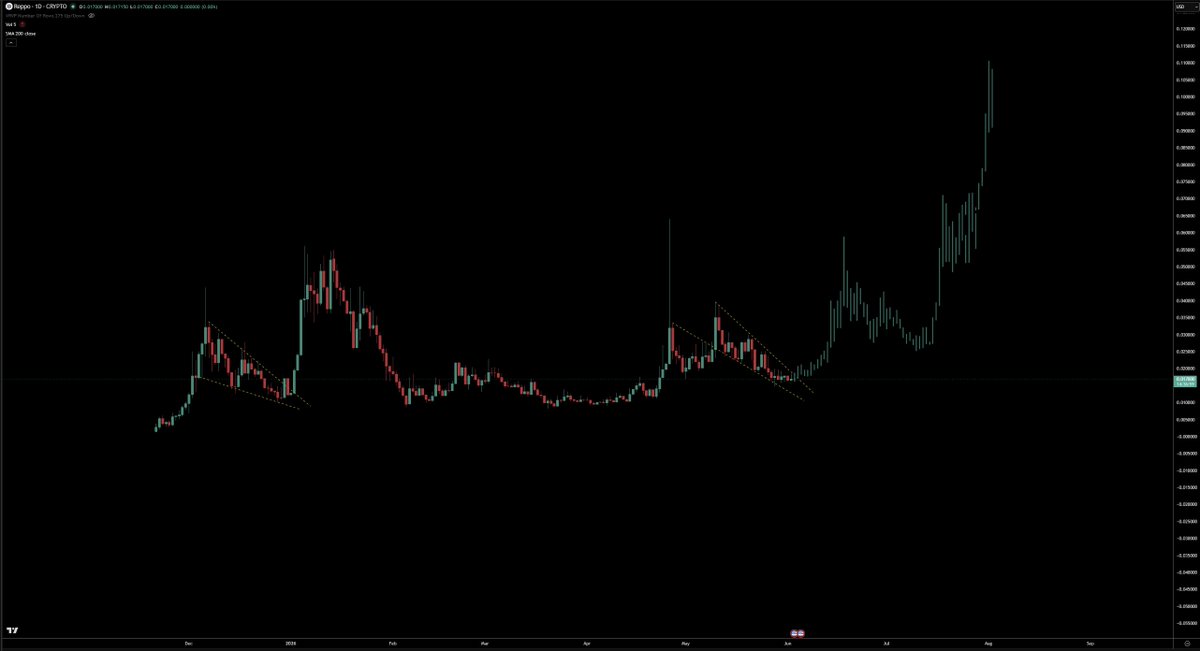 RationalG's tweet photo. $REPPO falling wedge reaching completion + some nice bids around these prices for a bottom

When buybacks come in, given that this is at $16M FDV currently, things could escalate rather quickly imo

@reppo
https://t.co/Xf7pcQDegb https://t.co/EivpesL4gO