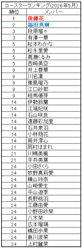 HellocafeMaster's tweet photo. 先月のコースターランキング結果です（2026年5月）
はななが1位、まりんが2位、るる、いちかが3位でした。
今月も楽しみです！
#Hello_cafe https://t.co/uZhIuTaf1u