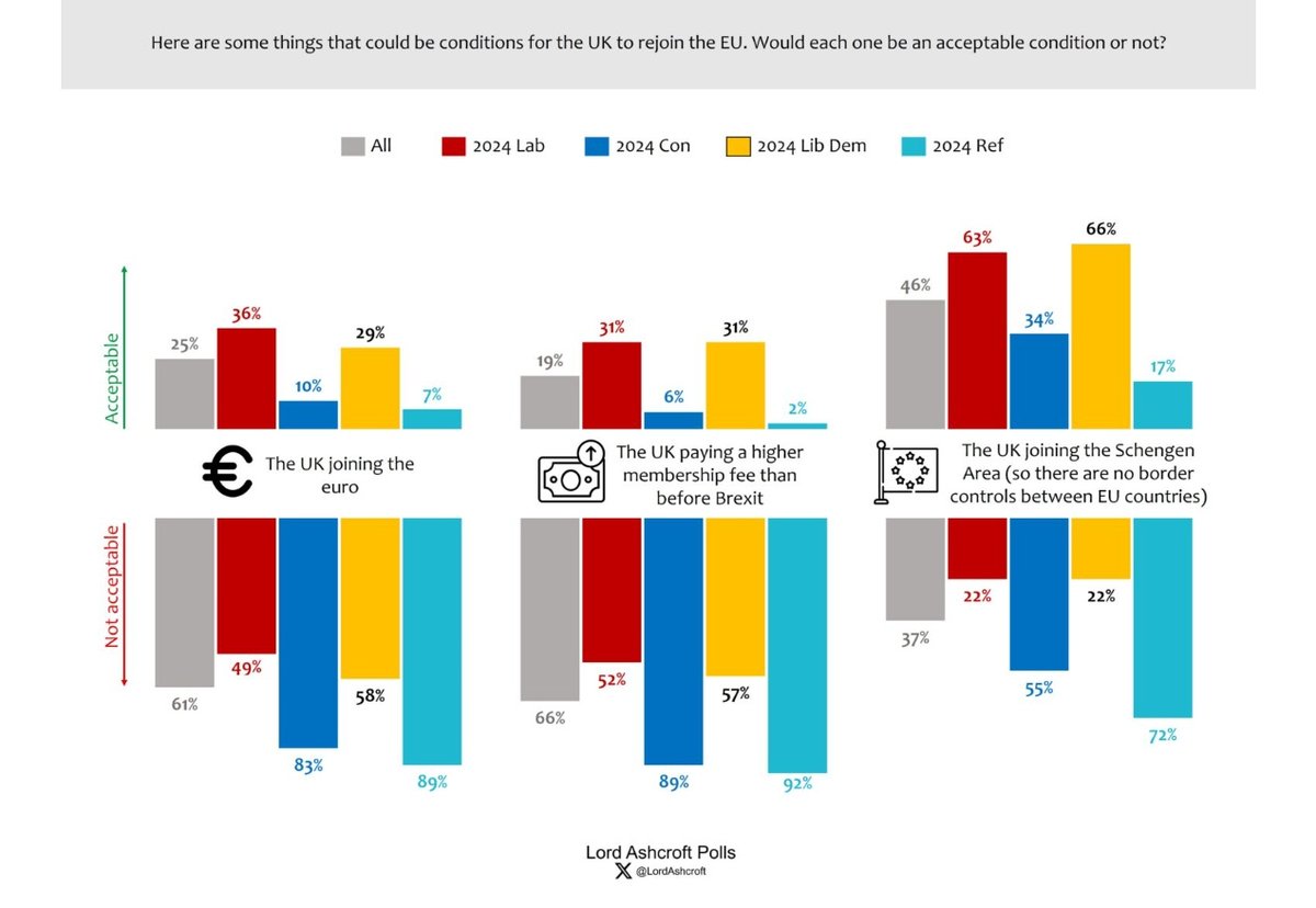 BritainUnbound's tweet photo. REJOIN SINKING IN POLLS

The Rejoiners are having an atrocious week. Yesterday @LordAshcroft released his latest polling on EU sentiment:

61% - Euro obligation unacceptable
66% - any increase in membership fee unacceptable
67% - would have to be a referendum https://t.co/yIiKD6bynu