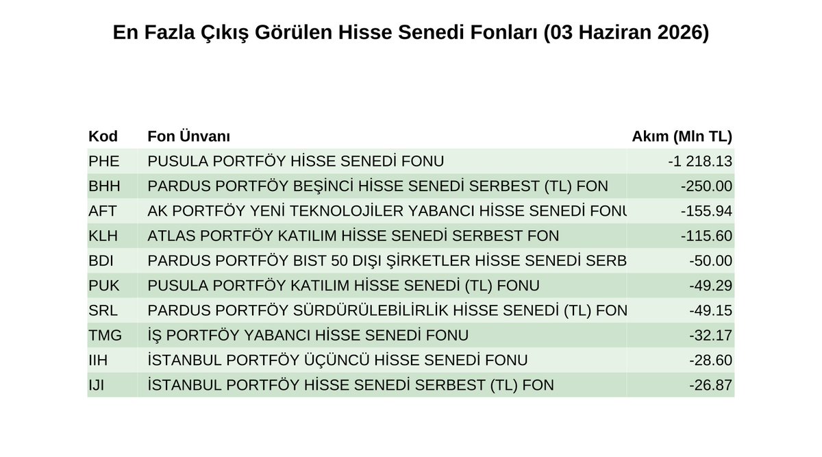 FonMonitor's tweet photo. 📊 3 Haziran verilerine göre hisse senedi fonlarında:

• TEFAS’ta İşlem Gören Yurtiçi Hisse Senedi Fonlarında yaklaşık 960 milyon TL net çıkış gerçekleşti.
• Yabancı Hisse Senedi Fonlarında yaklaşık 114 milyon TL net çıkış görüldü.
• Arbitraj Hisse Senedi Fonlarında ise yaklaşık 234 milyon TL net giriş oldu.

📌 Aşağıda yer alan günlük raporda son gün en yüksek ve en düşük getiriye sahip fonlar ile en fazla para girişi ve çıkışı yaşanan fonlara ilişkin tabloları bulabilirsiniz.

Günlük Rapor: https://t.co/mFkGNrwzRH

#Fon #TEFAS #HisseSenediFonları