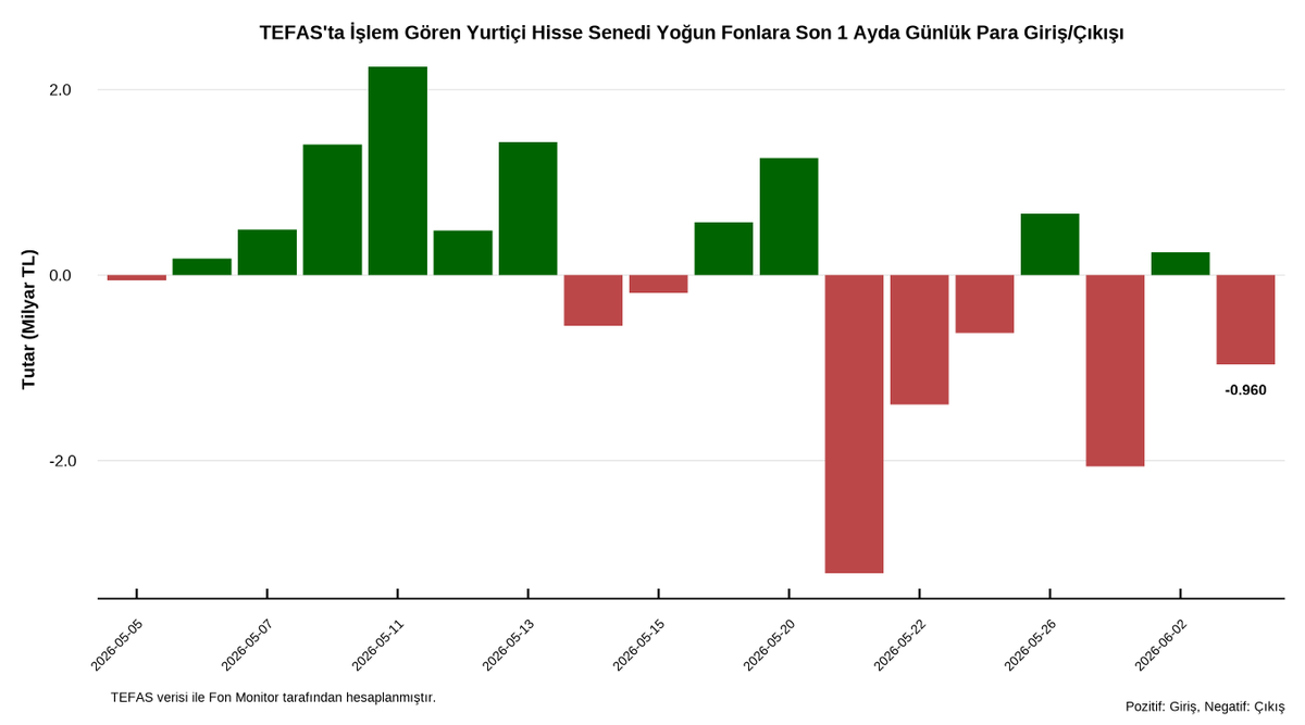FonMonitor's tweet photo. 📊 3 Haziran verilerine göre hisse senedi fonlarında:

• TEFAS’ta İşlem Gören Yurtiçi Hisse Senedi Fonlarında yaklaşık 960 milyon TL net çıkış gerçekleşti.
• Yabancı Hisse Senedi Fonlarında yaklaşık 114 milyon TL net çıkış görüldü.
• Arbitraj Hisse Senedi Fonlarında ise yaklaşık 234 milyon TL net giriş oldu.

📌 Aşağıda yer alan günlük raporda son gün en yüksek ve en düşük getiriye sahip fonlar ile en fazla para girişi ve çıkışı yaşanan fonlara ilişkin tabloları bulabilirsiniz.

Günlük Rapor: https://t.co/mFkGNrwzRH

#Fon #TEFAS #HisseSenediFonları