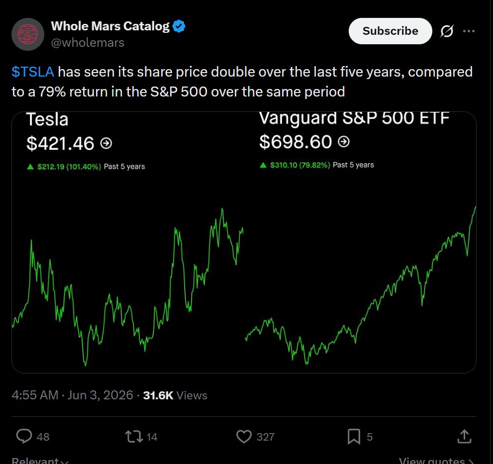 alojoh's tweet photo. Comparing a single stock with the index and celebrating a meager 21% outperformance over a rather long 5 year period is just plain stupid and reveals this account has no clue about investing. 
The most basic rule of investing is: something that is riskier requires a higher return. 
This stupid account is directly responsible for incredible hardship, coaxing people into buying stock at completely inflated prices by selling them on "perfect FSD" rides.