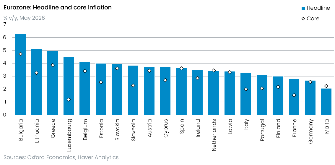 DanielKral1's tweet photo. Eurozone headline inflation of 3.2% is skewed by relatively low prints in 🇩🇪&amp;🇫🇷 (almost 50% weight). It is above that in 15/20 members. Core inflation is higher in 12/20 than for Eurozone average. People voting on rates have only one flag in their passport and it's not 🇪🇺. https://t.co/J60iL4YHTm