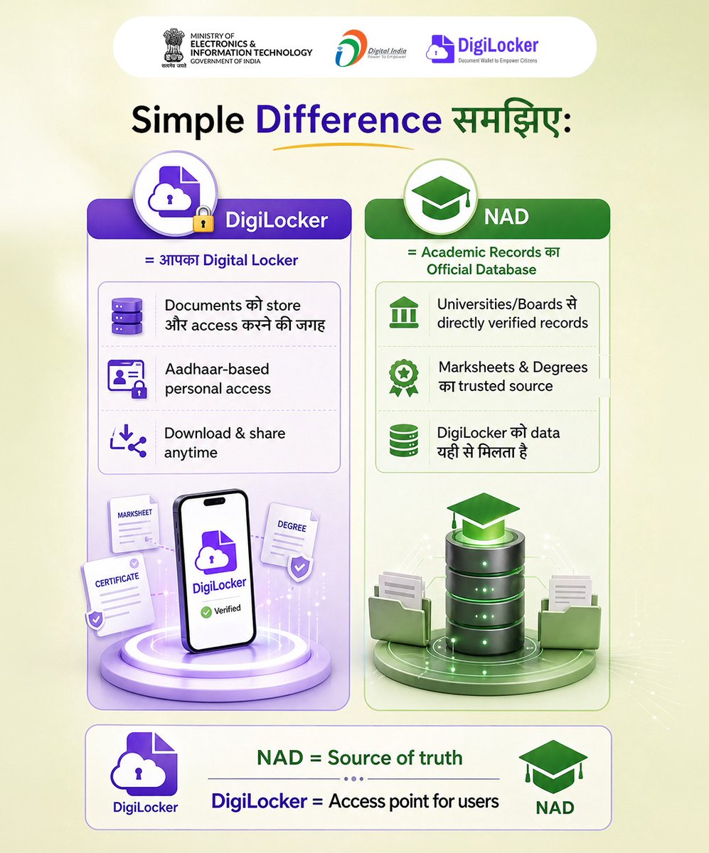 GoI_MeitY's tweet photo. 📚 NAD और DigiLocker एक जैसे नहीं हैं, लेकिन साथ मिलकर काम करते हैं.

🎓 NAD verified academic records प्रदान करता है
📱 DigiLocker उन्हें आसान access देता है

🔐 Secure • ⚡ Fast • 📄 Paperless

#DigitalIndia #DigiLocker #NAD #DigitalEducation
@digilocker_ind https://t.co/CIuHPshYni