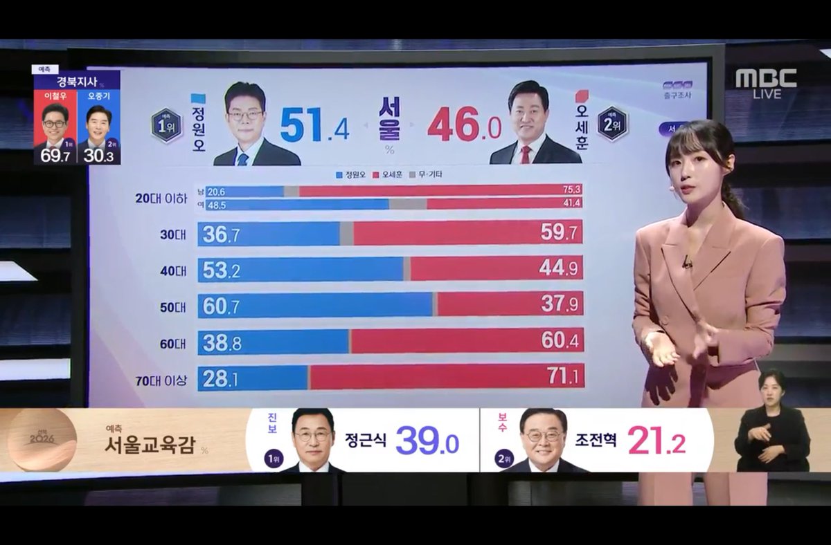 saber_k086's tweet photo. 75.3% of 18~29 yo men voted for PPP in the Seoul mayor election while only 41.4% of women the same age did the same. This is higher even than the 70+ bracket, which was historically the most right-leaning group

Young men are the most right-wing demographic in all of South Korea https://t.co/orX2gQWwuS