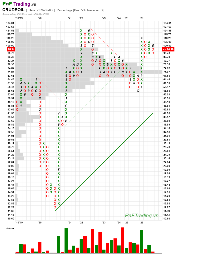 PnFChart1986's tweet photo. Update Crude oil PnF https://t.co/FAuVFV9w5N