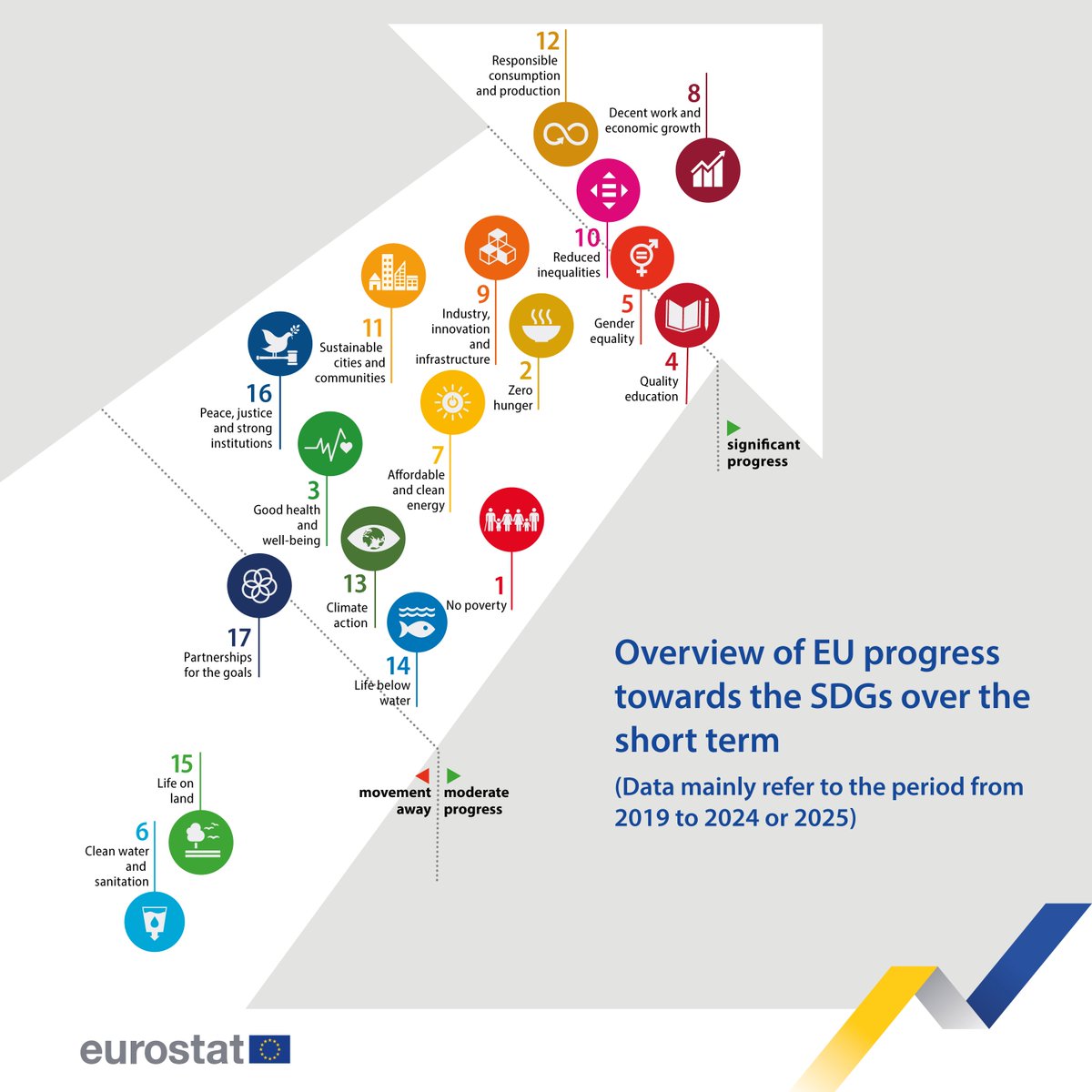 EU_Eurostat's tweet photo. Today, the 2026 monitoring of EU progress towards the Sustainable Development Goals (SDGs) has been released.↔️📊

Learn more about the EU's progress here👉https://t.co/4w3U9T9noY https://t.co/59qXj08uan