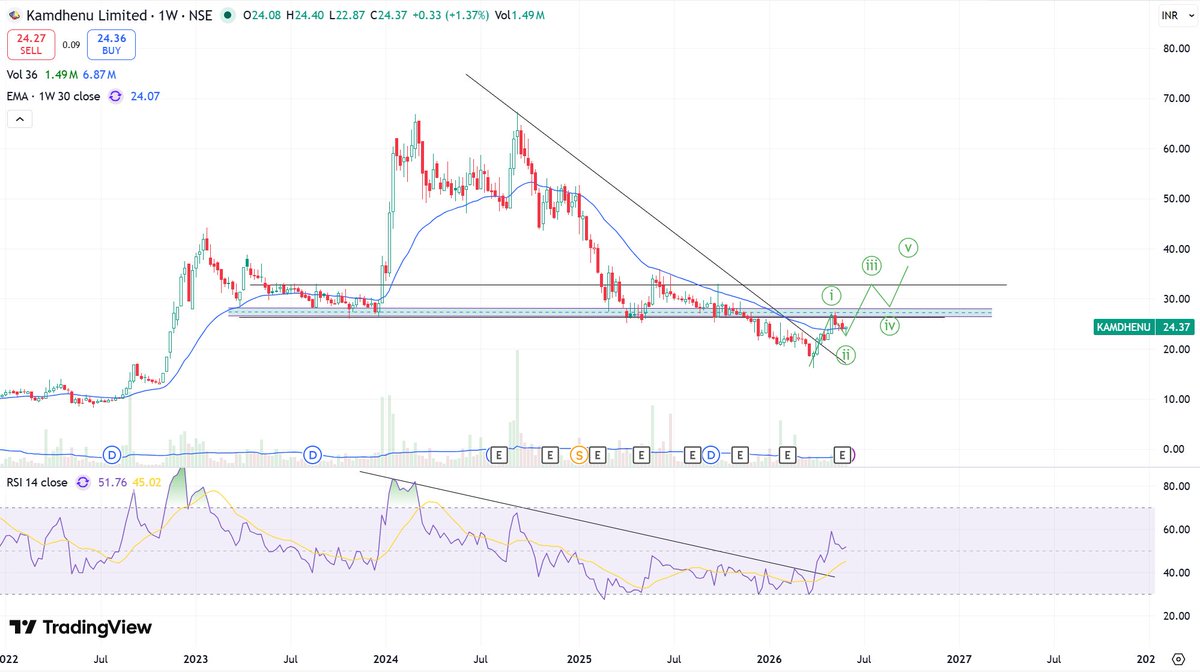 kaziashraf007's tweet photo. #KAMDHENU 24.3
Very tentative structure but this is how it looks,
huge supply at 26 to 28 levels. This levels have to absorbs for any further upward movement
Disclaimer : NO buy/sell recommendation.
Just for education purpose.
#ChartAnalyses https://t.co/qGyICbKP4T