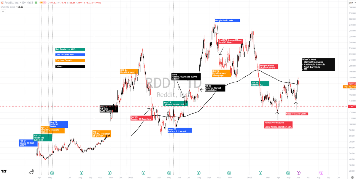 hoonnaidee's tweet photo. Is this the last call before Reddit’s next bull run?
Curious what you guys think. $RDDT https://t.co/1xJHridlgI