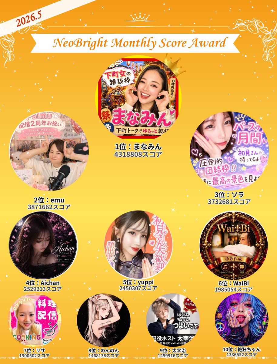 neobright_liver's tweet photo. 🏆2026年5月のマンスリーアワード結果発表🎊🥳

💕ライブスコア部門
🕰️時間部門
🌟バッチ部門
の３部門で表彰です

入賞されたライバーさんおめでとうございます☺️
#NeoBright　#ネオブライト　#Palmu https://t.co/YtyG3SV67m