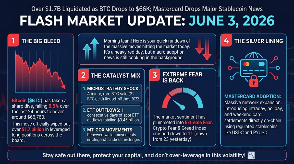 CheekyCrypto's tweet photo. 🚨 FLASH MARKET UPDATE: Over $1.7B Liquidated as BTC Drops to $66K; Mastercard Drops Major Stablecoin News 🚨

Hey team! Here is your quick rundown of the massive moves hitting the market today, June 3, 2026. It's a heavy red day, but macro adoption news is still cooking in the background.

The Big Bleed: Bitcoin ($BTC) has taken a sharp dive, falling 6.5% over the last 24 hours to hover around $66,760. This move officially wiped out over $1.7 billion in leveraged long positions across the board.

The Catalyst Mix: A perfect storm hit the market: MicroStrategy shocked investors by recording a minor, rare BTC sale (32 BTC), marking their first sell-off since 2022. Combine that with 11 consecutive days of spot ETF outflows (totaling $3.45 billion) and renewed Mt. Gox wallet movements initiating test transfers to exchanges.

Extreme Fear is Back: The market sentiment has plummeted into Extreme Fear, with the Crypto Fear & Greed Index crashing down to 11 (down from 23 yesterday).

The Silver Lining: In major adoption news, Mastercard just announced a massive network expansion. They are introducing intraday, holiday, and weekend card settlements directly on chain using regulated stablecoins like USDC and PYUSD.

Stay safe out there, protect your capital, and don't over-leverage in this volatility! 📉