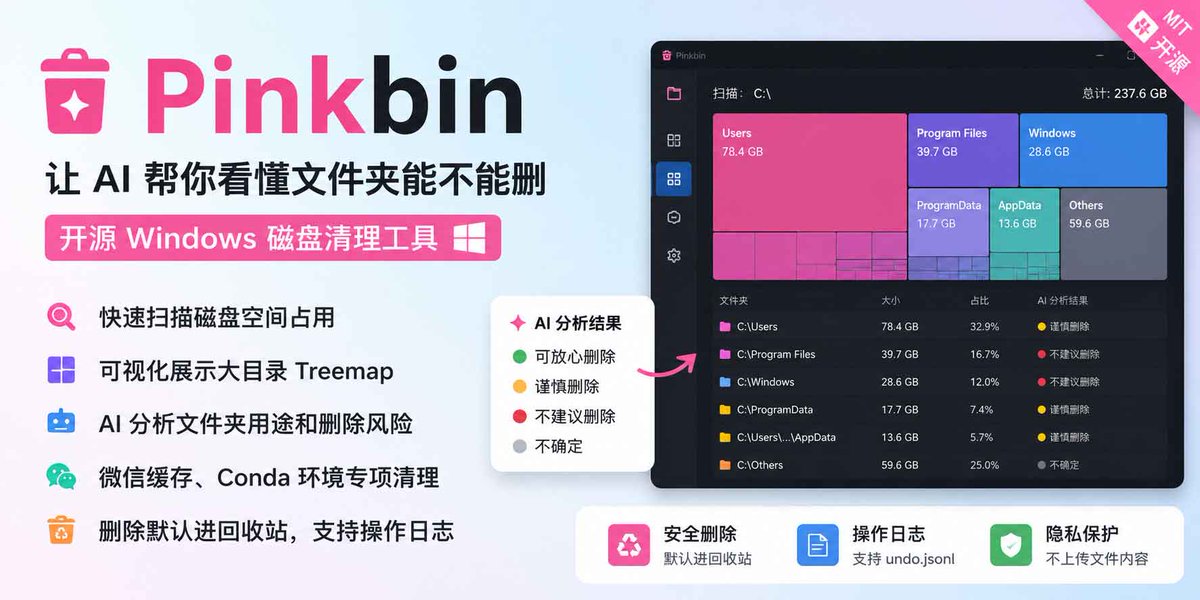 abskoop's tweet photo. Pinkbin：开源 Windows 磁盘清理工具，让 AI 帮你看懂文件夹能不能删

支持磁盘空间可视化、AI 文件夹风险分析、微信与 Conda 专项清理，删除默认进入系统回收站，适合 C 盘空间不足又担心误删文件的用户

👉https://t.co/cshfmWV0Zi https://t.co/FId7Xt8zw5