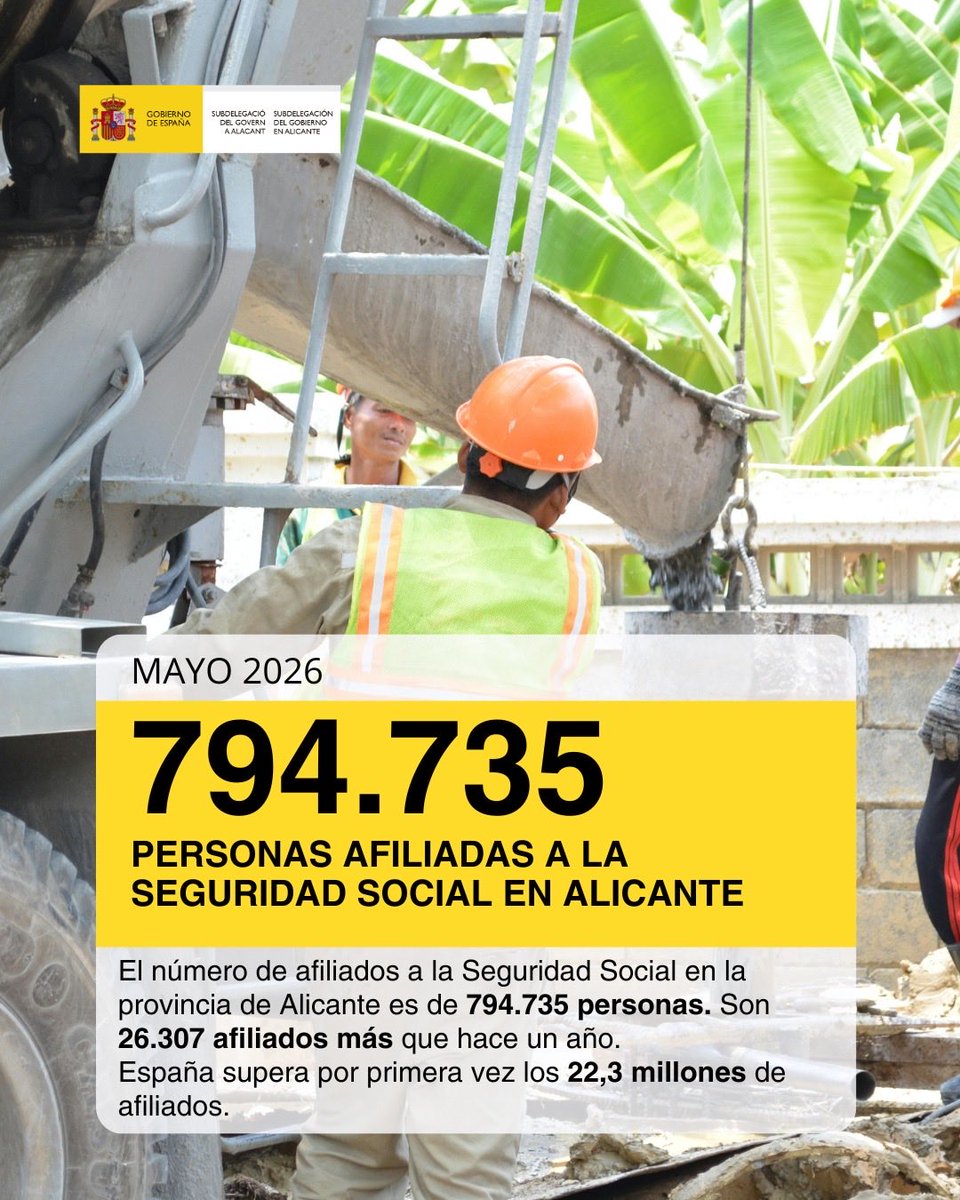 SubGobALIC's tweet photo. 📈 Alicante sigue creciendo en empleo.

La provincia alcanza en mayo de 2026 las 794.735 personas afiliadas a la Seguridad Social, con 26.307 afiliados más que hace un año.

Además, España supera por primera vez los 22,3 millones de afiliados. https://t.co/O52ojbi6Wu