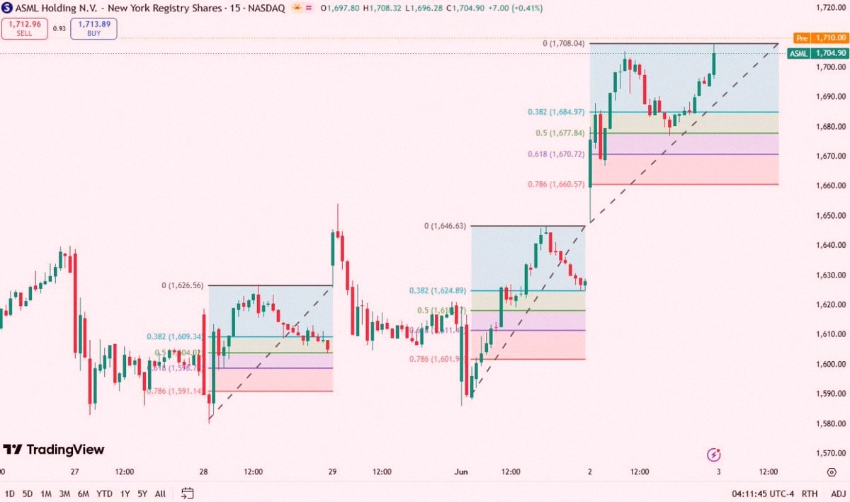 LisaSongSutton's tweet photo. $ASML isn't just another chip stock. 🚨📊
The 15-minute chart shows a solid short-term bounce.
ASML recovered from the 1,647 area, climbed back to 1,708, and now trades near 1,704–1,705.
Buyers are still in the game.
But chasing here isn't low-risk anymore.
The stock is near its short-term high, so I want to see support hold before jumping in.
Levels I'm watching:
First support: 1,684–1,685
If $ASML holds here, the short-term bullish setup stays.
Key support: 1,670–1,671
Above this zone, the broader short-term trend is fine.
If ASML stays strong near the top, it won't just affect $ASML.
It'll move the whole semiconductor equipment and AI chip supply chain.
Other names to keep an eye on:
$AMAT — chip equipment
$LRCX — etch and deposition
$KLAC — inspection tools
$TSM — advanced manufacturing
$INTC — foundry growth
$NVDA — AI GPU demand
$AMD — AI accelerators
$AVGO — custom AI chips and networking
$MRVL — AI networking and custom silicon
$MU — AI memory and HBM
$SMH $SOXX — chip ETFs
Here's my take:
ASML is a key bottleneck in advanced chipmaking.
If AI chip demand keeps rising, the world needs more advanced nodes, EUV gear, fabs, and capex.
That's why $ASML matters.
Strong chart.
Strong chip cycle signal.
Strong AI infrastructure read.
But entry price still matters.
I'd rather wait for support confirmation than buy near the top. 🚀📊
Not financial advice.