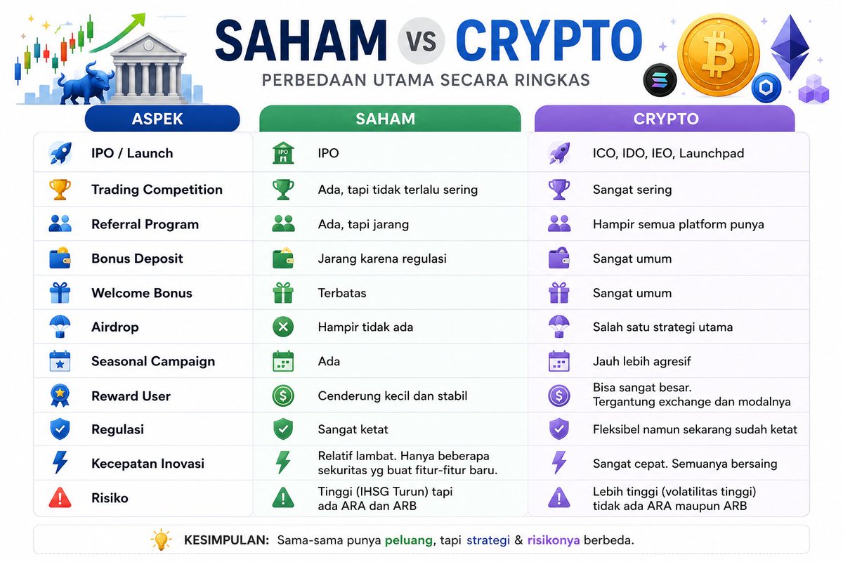 harrykweb3's tweet photo. Izin ngejawab pertanyaan dr @iniheksa panutan gua di kripto ini:

→ Trading Competition?
Ada banget. Banyak sekuritas ngadain kompetisi trading yg hadiahnya uang tunai, gadget, sampai mobil. Bedanya, frekuensinya nggak sesering exchange crypto yang hampir tiap bulan ada event baru.

→ Bonus KYC atau First Deposit?
Kalau bonus KYC murni agak jarang karena regulasi pasar modal jauh lebih ketat. Tapi biasanya diganti dalam bentuk free stock, cashback fee transaksi, voucher investasi, atau saldo RDN gratis buat pengguna baru.

→ Referral Program?
Ada. Beberapa sekuritas kasih reward kalau berhasil ngajak teman buka akun dan aktif transaksi. Cuma nilainya biasanya lebih konservatif dibanding crypto yang kadang bisa bagi token atau komisi cukup besar.

→ Seasonal Campaign?
Ini juga ada. Ramadhan, Tahun Baru, HUT perusahaan, Harbolnas, sampe momentum IPO perusahaan terkenal/konglo sering dijadiin campaign dgn hadiah gede.

Menurut gua perbedaan paling besar bukan di ada atau nggaknya fitur-fitur itu. Perbedaannya ada di cara industrinya bertumbuh.

Pasar saham itu industri yg udah mateng. Mereka nggak terlalu perlu "bakar uang" buat cari user baru karena kepercayaan dan regulasinya sudah terbentuk.

Sementara crypto masih ada di fase pertumbuhan yg bisa gua bilang sangat kompetitif. Makanya kita lihat banyak airdrop, launchpool, referral, trading competition, staking reward, dan berbagai insentif lain. Itu semua sebenarnya biaya akuisisi user dalam bentuk yang lebih kreatif.
(konteks semua org udah paham literasi keuangan)