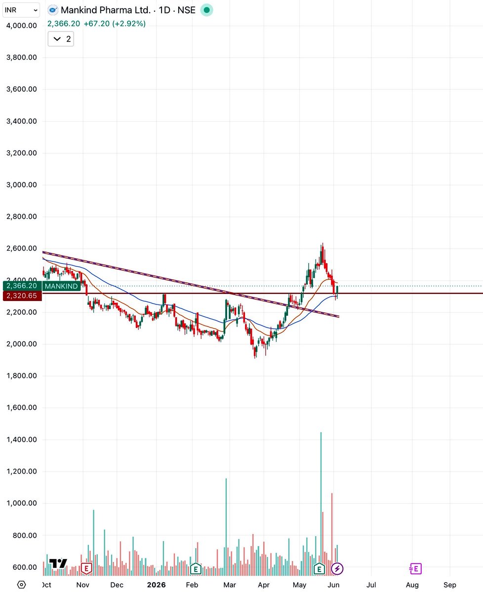 PinKeyAdvisory's tweet photo. Keep an eye on Mankind Pharma for swing trade.

#MankindPharma #Nifty50 #StocksToWatch #StocksToTrade #StocksInFocus https://t.co/Vz06IEM1ll