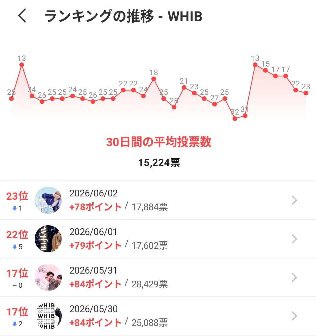 kinoco_ataco's tweet photo. 最愛ドル、皆さんが気にかけてくれたおかげでグループの投票数そのものは増えて来ている👏
なのですが…
他グルが元気なのでAnDも本気出していかないと順位🆙がムズそう…😨
広告見なくてもログインや画像タップでもらえる♥あるので、参加者が少しでも増えると嬉しい…🥰
よろしくメカドック。 https://t.co/FoofCP76ZO