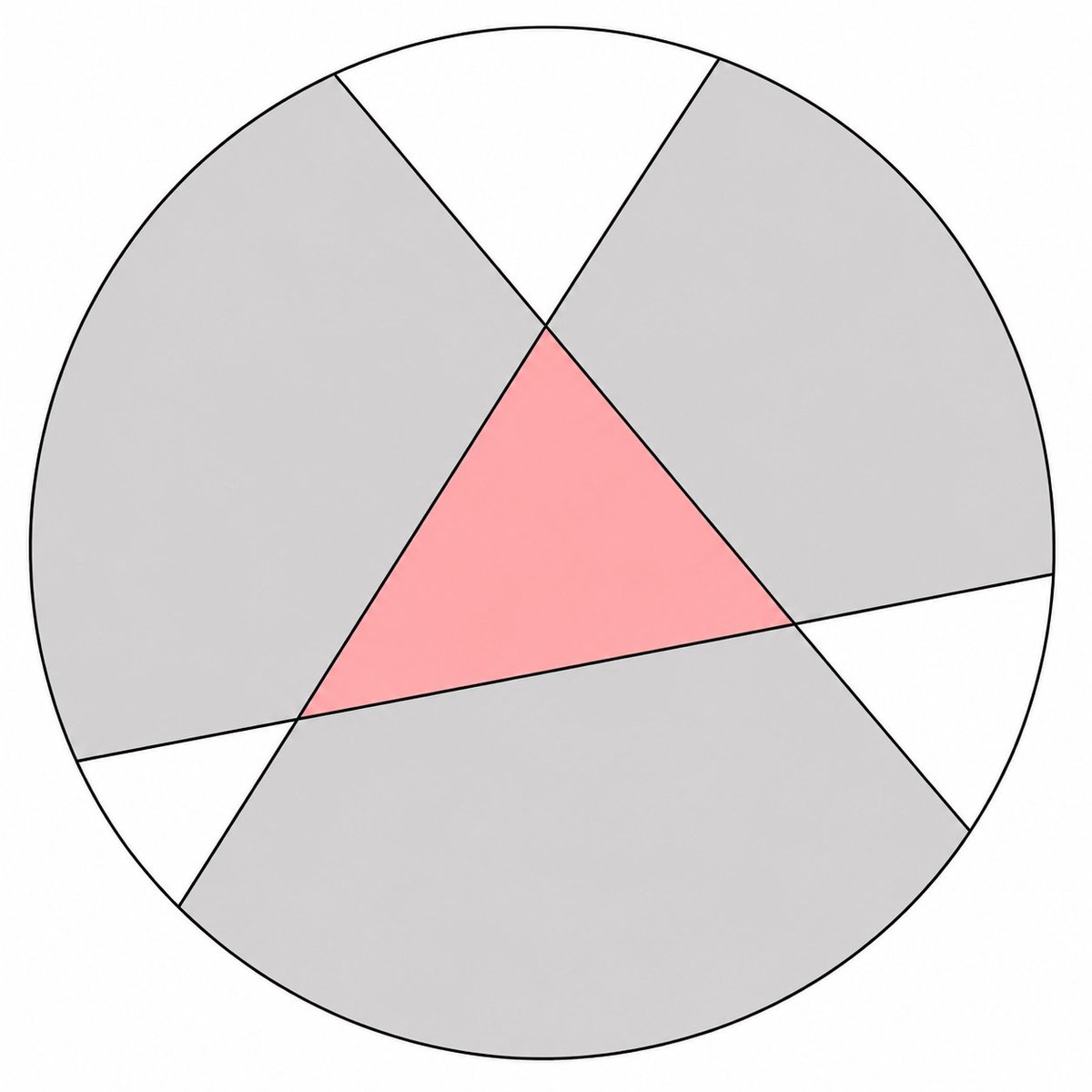 DmitryRybin1's tweet photo. 7 years ago the hardest problem P10 at IMC 2019 (university-level IMO) was this:

Take a triangle inside a circle. Prove that area of grey region is alwasy greater than area of the triangle.

Today GPT5.5 gave me a ridiculously elegant solution. https://t.co/quQ5wNjyM3