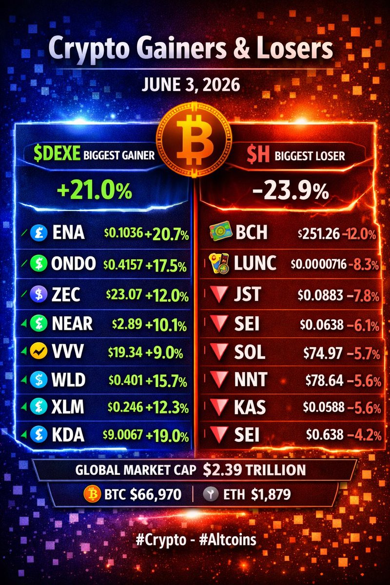 Goca902's tweet photo. 📊 Crypto Market Movers - June 3 2026   

Gainers: $DEXE +21%, $ENA +21%, $ONDO +18%, $ZEC +12%, $NEAR +10% 

Losers: $H −24%, $BCH −12%, $LUNC −8%, $JST −8%, $SOL −6% 

#Crypto #Altcoins #MarketUpdate #DEXE #ENA #ONDO #ZEC #NEAR #H #BCH #LUNC #SOL https://t.co/wysMarfzSE