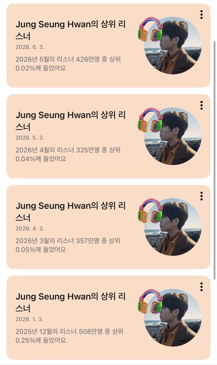 SeungH1996's tweet photo. 이번 달에도 받은 유튜브 뱃지
2026년 5월의 리스너 426만명 중 상위 0.02%

점점 올라가는 퍼센트에 기분이 좋아진다
괜히 어깨가 으쓱 ㅋㅋㅋㅋㅋㅋㅋ https://t.co/3YjMV1gP1a
