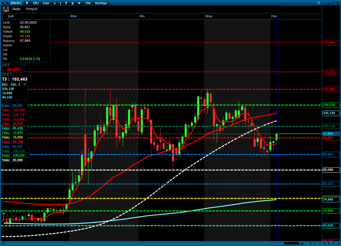 fx_trader__'s tweet photo. #Brent 100 sınırı önemli. https://t.co/nRSor4Sqgk