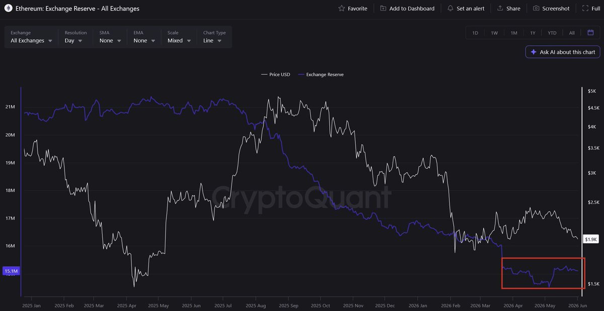 LeonWaidmann's tweet photo. ETH price is stuck near $1.9K. Everyone's bearish.

The onchain data tells the opposite story! 📊

🔹 ETH on exchanges: crashing to ~15.1M (multi-year low)
🔹 Staking rate: fresh ALL-TIME HIGH at 32.42%
🔹 Transactions: ALL-TIME HIGH

Less ETH on exchanges = less supply to sell.

More ETH staked = more supply locked away.

Holders aren't selling. They're accumulating and committing.

Price follows sentiment short term. 

Onchain follows behavior. 

Right now they point in opposite directions.

Data via @cryptoquant