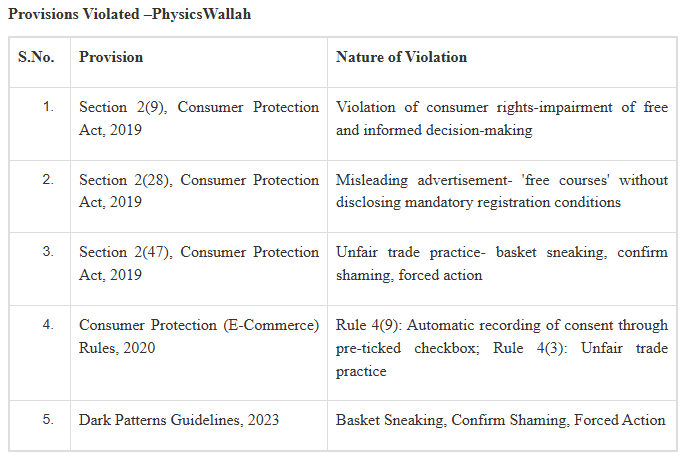 PIB_India's tweet photo. ✲ Central Consumer Protection Authority (CCPA) Acts Against Dark Patterns on Digital Platforms
✲ PhysicsWallah fined ₹5 lakh and McAfee ₹1 lakh for practices affecting informed consumer choice
✲ Companies directed to discontinue practices that undermine informed consumer consent