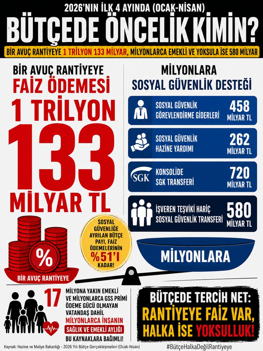 Emegin_Halleri's tweet photo. İŞTE BÜTÇE İŞTE TERCİH!

4 ayda faize (rantiyeye) 1 trilyon 133 milyar lira.

17 milyon emekli ile milyonlarca GSS primi ödeme gücü olmayan vatandaşa ise 580 milyar TL https://t.co/7RPIAUiOMV