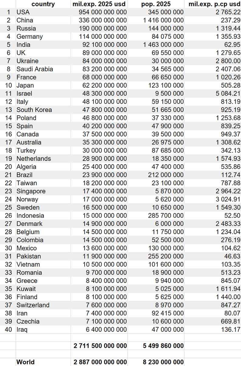 YamaButi's tweet photo. Top 40 Military Spenders of 2025 (SIPRI)

- first ranking per total expenditure in USD
- second ranking per capita expenditure in USD
mid column = population in 2025 https://t.co/5c1BlyQOWM