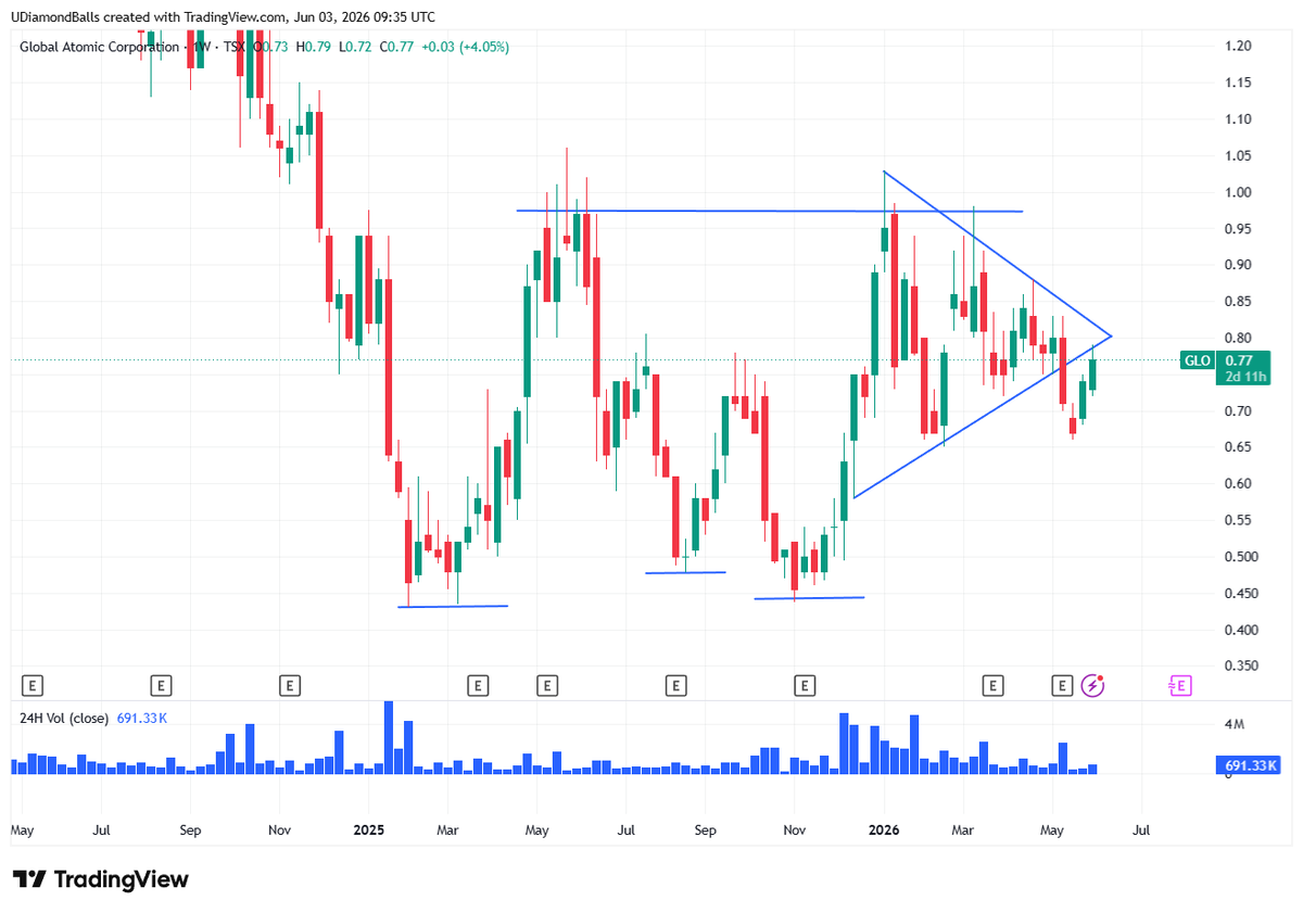 UDiamondBalls's tweet photo. #Uranium #GlobalAtomic $GLO The DFC meeting is happening overnight if im not mistaken. Expecting / hoping $GLO DASA is on the closed agenda meaning the public won't know prior. Love this weekly chart, bottoming process for well over a year now and then the swing low 4 weeks ago and now recovery 😆 Classic fakeout 😒Glory awaits ⚔️