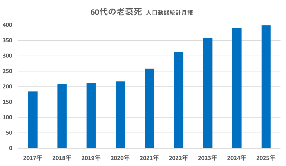 JINKOUZOUKA_jp's tweet photo. 60代の老衰死

60代の人口は減少しているにもかかわらず
過去最多を更新しています。 https://t.co/pYob1h5Gy6