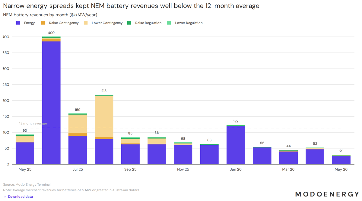 edcporter's tweet photo. NEM battery revenues fell to $29k/MW/year in May 2026, the lowest since tracking began in 2022. Home battery additions now exceed grid-scale buildout, flattening midday prices and compressing arbitrage spreads across all mainland states. https://t.co/k6sdhNWkLQ