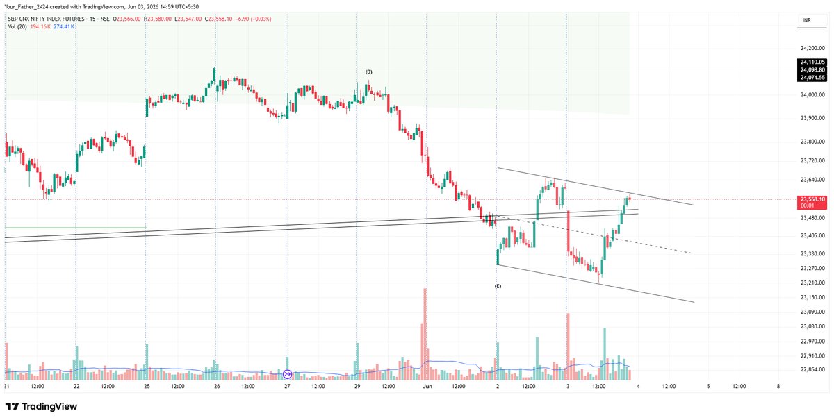 Labh_Investment's tweet photo. #Nifty
Can we get one leg down to complete w-x-y-x-z or bottom is done here ?
P.S. NOT SEBI REG.
https://t.co/8CBqG7UXD5
#Banknifty #Sensex #USDINR #DXY #Stocktotrade #Stockstowatch #Trending #DJIA #SPX #Bitcoin #AI #X #OOTD #Trump #Elon #SpacexIPO #Stockmarket #Niftyoption https://t.co/qq8vyZVDmN