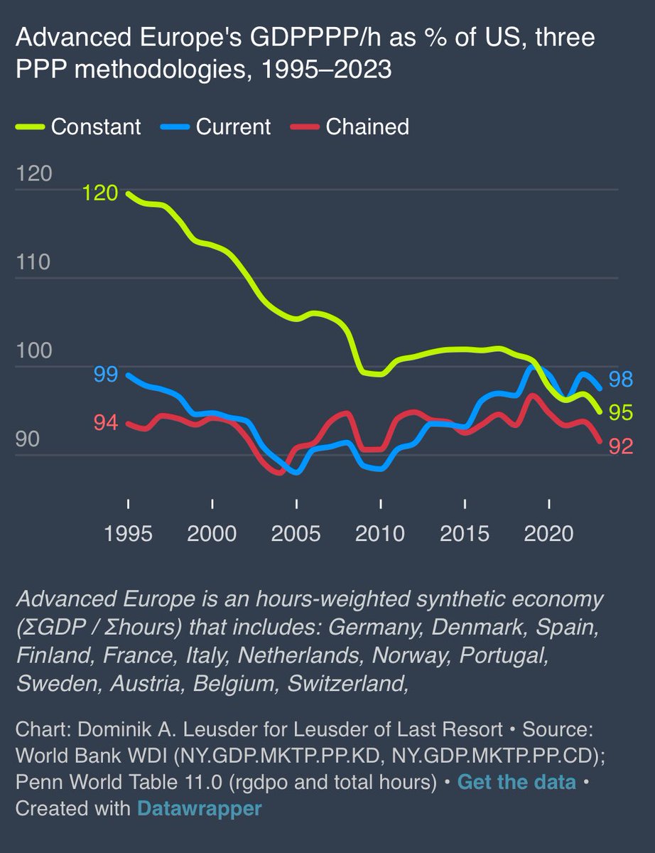 NewLeftEViews's tweet photo. Since the debate has somehow evolved from ‘this and only this PPP construction’ to ‘we don’t like PPPs at all, it’s the national accounts that matter’ and ‘what matters is not the productivity level but the growth rates’, I think it’s worth asking the proponents of the constant series what they are claiming.

The constant series anchors at ICP benchmark year (2021 here) and uses the national account figures for everything else. 

So, in the updated Draghi report graph, what those very same national accounts real growth rates (supposedly the only things that matter) suggest is that Europe didn’t “converge on the US  1995, then decline” but declined from a _super-parity_ in 1995. 

With this country composition, Europe was at 120% of US levels; you can fiddle around with it and it still ends up at above 110%. This is implausible to say the least.

Can we please be serious: the main problem is not the PPP benchmark, or the current series, but the non-harmonised national accounts.
And constant series amplifies the distortions of the latter. 

Why is why, again: the Conference Board and the World Bank caution against using the constant series for comparative long-run stuff, the IMF and Eurostat don’t even bother producing them.