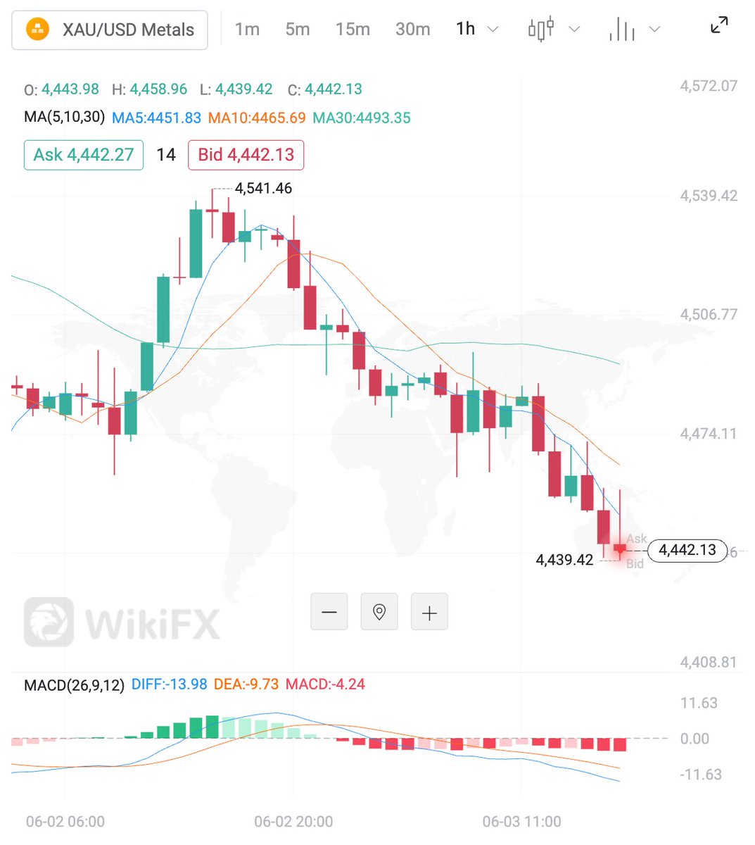 WikiFXEU's tweet photo. Gold continues to trade within a descending channel and below the 200-EMA, keeping the near-term outlook bearish.

📉 Momentum remains weak:
🔹 RSI stays below 50
🔹 MACD remains in negative territory
Key levels:
🔹 Resistance: $4,599, then $4,635
🔹 Support: $4,323
A break below $4,323 could signal further downside for gold.

#Gold #XAUUSD #Trading #TechnicalAnalysis