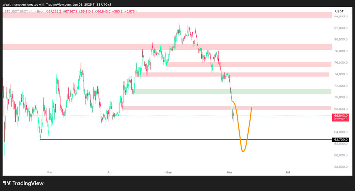 Wealthmanager's tweet photo. $BTC still looks very weak.

I continue to expect a sweep of the lows before any meaningful move higher.

Still holding my shorts. https://t.co/5zstiKtEQu