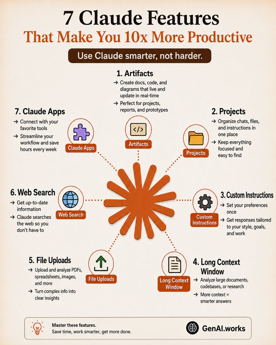 AlexRiad84837's tweet photo. 7 Claude features that can instantly boost your productivity 🚀

• Artifacts • Projects • Custom Instructions • Long Context Window • File Uploads •

 Web Search • Claude Apps
Use them together to organize

 work, automate tasks,  and get better results with less effort. https://t.co/mFBUshlIH8