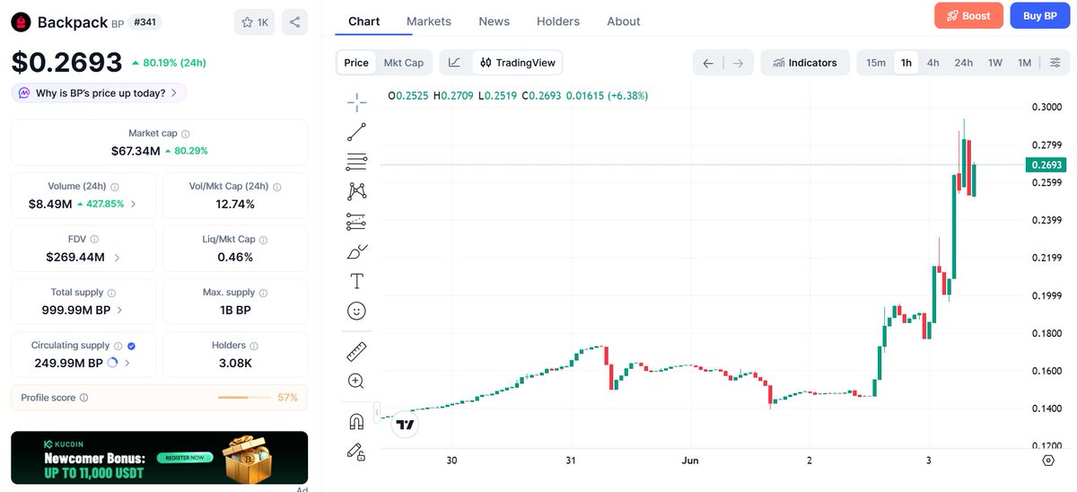 KienInCrypto's tweet photo. gm @Backpack 
long time no see https://t.co/MopDojASw5