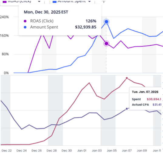 avivkads's tweet photo. If you’re in ecom and currently scaling through Meta only, pay attention.

We took a supplement product that was already working on Meta and got it to $60k+/day on Taboola + Outbrain in under 30 days.

Same offer.
Same core angle.
Same economics.

The biggest misconception about Native is that it’s some completely different game.
It’s not.

If you’re selling products that solve problems for an older demographic, Native can be a very natural extension of what’s already working.

Think:
• Joint pain
• Blood pressure
• Blood sugar
• Weight loss
• Vision
• Memory
• Sleep
• Skin
• Pain relief devices
• Mobility products
Or really, any eCommerce product solving a problem the 50+ demographic cares about.

Native audiences skew older.
Most of them aren’t scrolling TikTok.
They’re reading articles, consuming long-form content, and actively researching solutions.

Which means if you already have:
A proven Meta offer
Healthy margins
A converting funnel/advertorial
You may be much closer to a profitable Native campaign than you think.

Native is one of the lowest-risk, highest-upside channel expansion tests you can run once an offer is already validated.

The offer already works. You’re just opening a new distribution channel.

And If you're not sure where to start, comment "NATIVE" and I'll send over a simple breakdown of how we approach testing, structure campaigns, and the mechanics behind scaling on Native