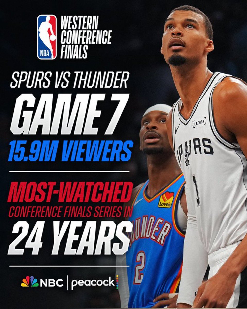 Basket_Infos's tweet photo. 📺 Wemby, SGA et Spurs-Thunder ont explosé les audiences NBA !

La finale de conférence Ouest entre les Spurs et le Thunder est devenue la finale de conférence la plus regardée depuis 24 ans, avec 10,8 millions de téléspectateurs de moyenne sur NBC et Peacock.

Le Game 7, remporté par les Spurs pour rejoindre les Finales NBA, a attiré 15,9 millions de téléspectateurs aux Etats-Unis, avec un pic à 17,7 millions.

Et ce n’est pas un cas isolé : ces playoffs NBA sont les plus regardés depuis 28 ans, avec 5,3 millions de téléspectateurs de moyenne par match sur ABC, ESPN, NBC, Peacock et Prime Video.

Le phénomène est aussi énorme sur les réseaux : le Game 7 Spurs-Thunder aurait dépassé les 2 milliards de vues, devenant le match NBA le plus vu de l’histoire sur les plateformes sociales.

La série Knicks-Cavaliers a réuni 7,4 millions de téléspectateurs de moyenne sur ESPN et ABC (8.1 pour le Game 3). C’est la finale de conférence Est la plus regardée depuis 2023, et une hausse de 37 % par rapport à la finale de conférence diffusée sur ESPN l’an dernier.

Le Top 10 sur NBC (qui n'a diffusé qu'un match des Knicks durant les playoffs)

- Spurs-Thunder, Game 7 de finale Ouest : 15,9 M
- Thunder-Spurs, Game 6 de finale Ouest : 11,6 M
- 76ers-Celtics, Game 7 du 1er tour : 11,0 M
- Thunder-Spurs, Game 4 de finale Ouest : 10,3 M
- Spurs-Thunder, Game 5 de finale Ouest : 10,2 M
- Spurs-Thunder, Game 2 de finale Ouest : 10,1 M
- Spurs-Thunder, Game 1 de finale Ouest : 9,2 M
- Thunder-Spurs, Game 3 de finale Ouest : 9,0 M
- Spurs-Timberwolves, Game 4 des demi-finales Ouest : 7,9 M
- Timberwolves-Spurs, Game 5 des demi-finales Ouest : 7,0 M
- Pistons-Cavaliers, Game 4 des demi-finales Est : 7,0 M

La NBA et NBC se frottent les mains