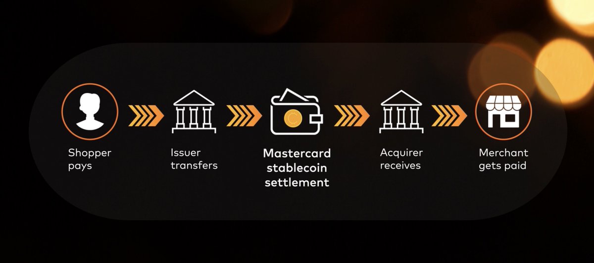 thestablecon's tweet photo. 🚨@Mastercard just announced support for on-chain settlement using regulated stablecoins including USDC, PYUSD, USDG, USDP, RLUSD, and SoFiUSD.

Combined with expanded intraday, weekend, and holiday settlement windows, the move gives issuers and acquirers more flexibility to move money beyond traditional banking hours.

This isn't a pilot.

It's one of the world's largest payments companies bringing stablecoins into the infrastructure that powers global money movement.

The conversation is no longer whether stablecoins will be adopted. It's how quickly.

That's why the industry's biggest builders, regulators, financial institutions, and infrastructure providers are gathering at Stablecon USA this September.

Read more and grab your Stablecon USA pass below 👇