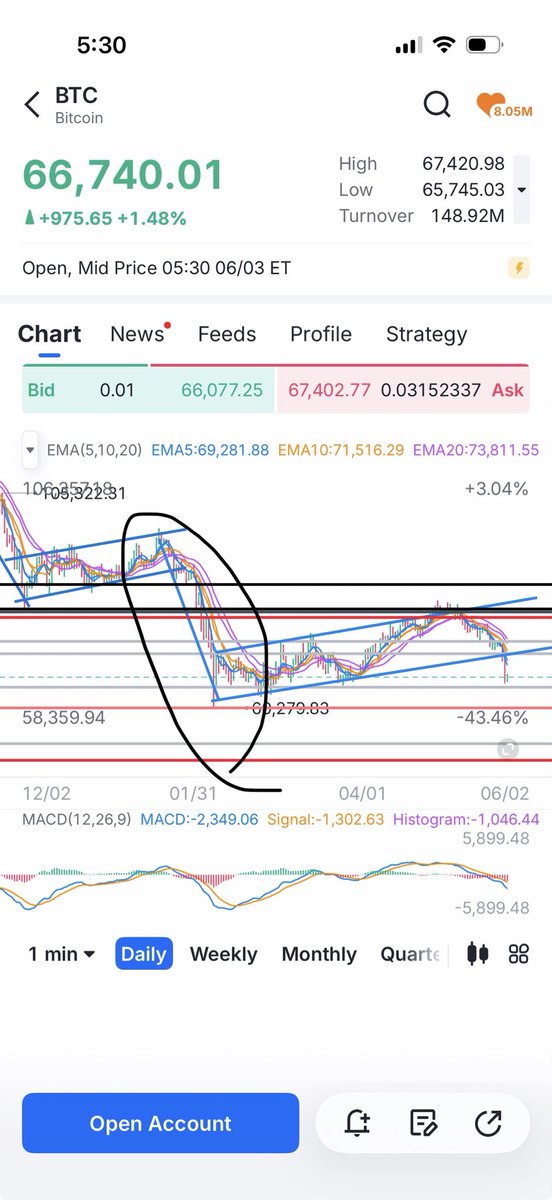 J010101L's tweet photo. Bitcoin, I doubt this is the bottom but ya just never know.  I will say this.  Our recent bear flag hasn’t fully played out yet.  If we move the flag pole over it lands around 49k.  Let’s see what happens 🍿 👀 #bitcoin #crypto https://t.co/U0T4gwkdDi