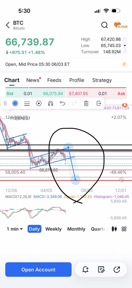 J010101L's tweet photo. Bitcoin, I doubt this is the bottom but ya just never know.  I will say this.  Our recent bear flag hasn’t fully played out yet.  If we move the flag pole over it lands around 49k.  Let’s see what happens 🍿 👀 #bitcoin #crypto https://t.co/U0T4gwkdDi