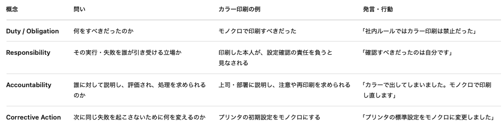 kawasima's tweet photo. ResponsibilityとAccountabilityの違いを理解するのに良い題材のようです https://t.co/WyuYVnz3yu