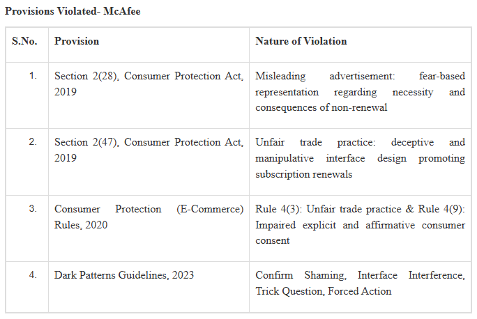PIB_India's tweet photo. ✲ Central Consumer Protection Authority (CCPA) Acts Against Dark Patterns on Digital Platforms
✲ PhysicsWallah fined ₹5 lakh and McAfee ₹1 lakh for practices affecting informed consumer choice
✲ Companies directed to discontinue practices that undermine informed consumer consent