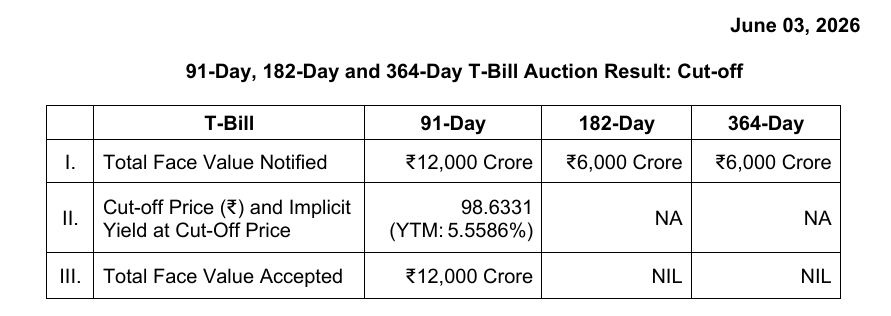 Prateekonomics's tweet photo. Rare sight in the debt markets
After ages, the RBI has rejected T-bill bids.

This raises two big questions: 
1️⃣ Is this a deliberate policy signal ahead of the upcoming MPC? 
2️⃣ Or is the central bank simply defending durable liquidity? https://t.co/YElba8d509