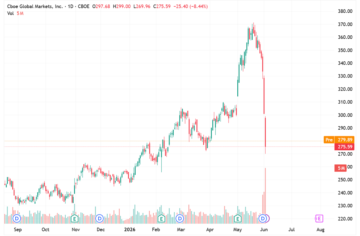 QuantHorizon's tweet photo. Portfolio Update: Initiating a Position in $CBOE

We are adding $CBOE to our portfolio as a long-term diversification play within the broader technology and financial infrastructure space.

What caught our attention is the growing disconnect between the company's fundamentals and recent price action.

Despite a 26% decline, CBOE reported one of the strongest quarters in its history:

• Revenue: $729M (+29% YoY) — record high
• Adjusted EPS: $3.70 (+48% YoY) — record high
• EPS beat consensus by nearly 14%
• Operating margin above 72%
• Free cash flow of $1.94B in Q1 alone
• Conservative balance sheet with 0.3x Debt-to-Equity
• 2026 organic revenue growth guidance raised from mid-single digits to low double-digits / mid-teens

In parallel, management announced a strategic restructuring, including workforce optimization and the divestiture of its Canadian and Australian businesses, allowing the company to focus capital on its highest-growth and highest-margin segments: derivatives and market data.

The market's reaction appears largely driven by concerns surrounding increasing competition from crypto-native trading venues. While this risk deserves monitoring, we believe the selloff has been disproportionate relative to the strength of the underlying business.

When a company delivers:

✔ Record revenue
✔ Record earnings
✔ Expanding margins
✔ Strong free cash flow generation
✔ Upward guidance revisions

...yet loses more than a quarter of its market value, it deserves closer attention.

For long-term investors, $CBOE remains a highly profitable, cash-generative franchise with durable competitive advantages and a clear focus on shareholder value creation.

We are buyers at these levels and view the recent weakness as an opportunity rather than a deterioration in the investment thesis.