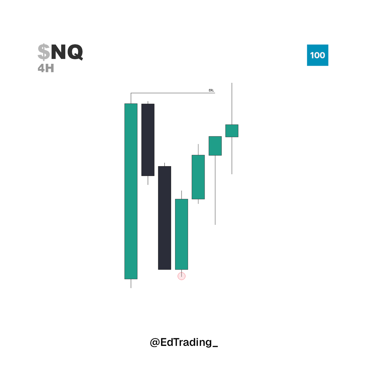 EdTrading_'s tweet photo. $NQ longs from yesterday

- 4H reversal profile into ERL
- 15m breaker

Had limits on the swing high but got a better fill a bit lower with the quick wick we had https://t.co/oN2DnP0Vwu