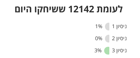 omrial's tweet photo. היום בוורדעל בהארץ השגתי את אחד ההישגים הכי משמעותיים שלי בחיים https://t.co/o8Nlot7Ix2