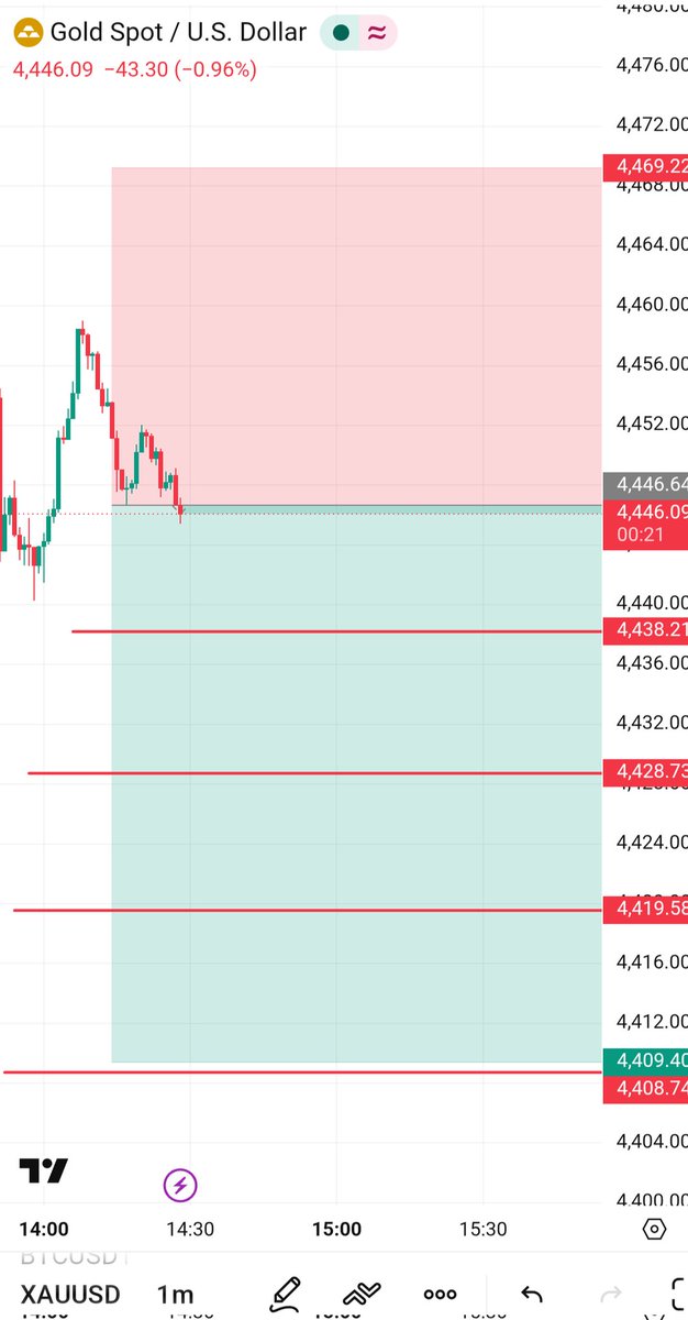 RealAlCrypto's tweet photo. GOLD SHORT MARKET (VIP) #xauusd

Targets and Sl mentioned 👆 https://t.co/GgYFRRy4fE